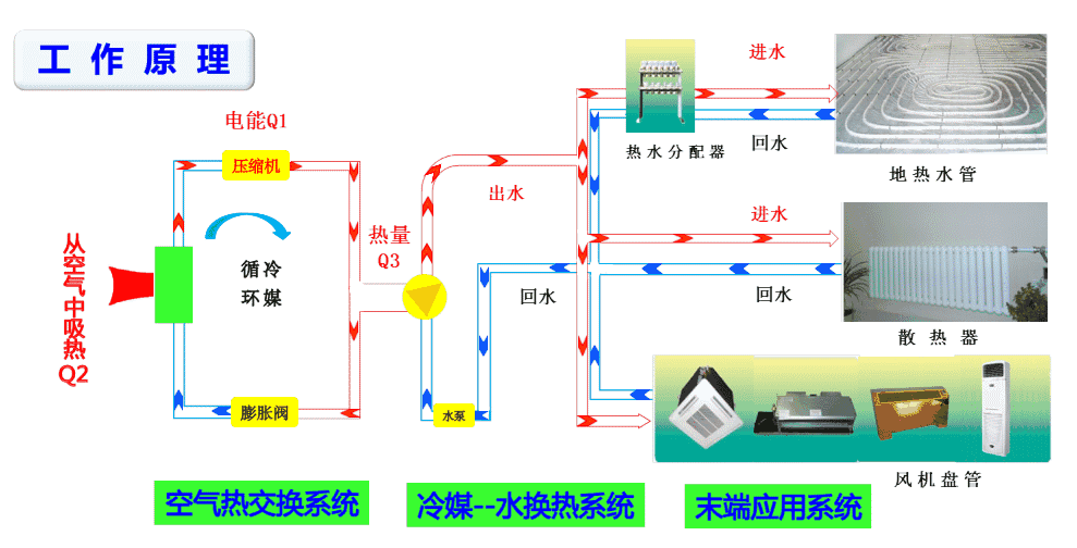空氣能空調地暖一體機運行原理 空氣能空調地暖一體機運行原理