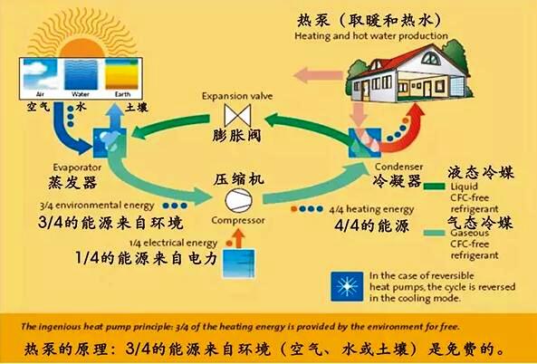 超低溫空氣源熱泵與太陽(yáng)能 超低溫空氣源熱泵與太陽(yáng)能