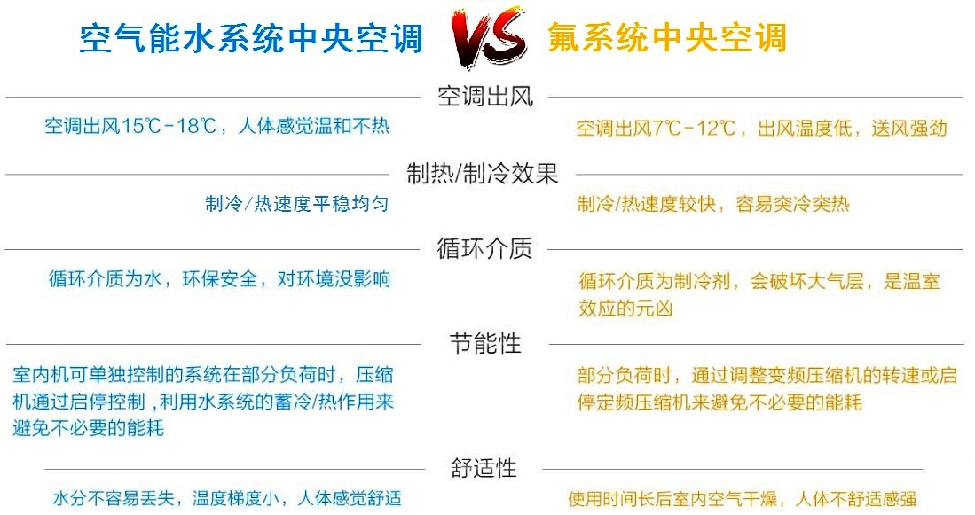 空氣能空調地暖與氟空調對比一 空氣能空調地暖與氟空調對比一
